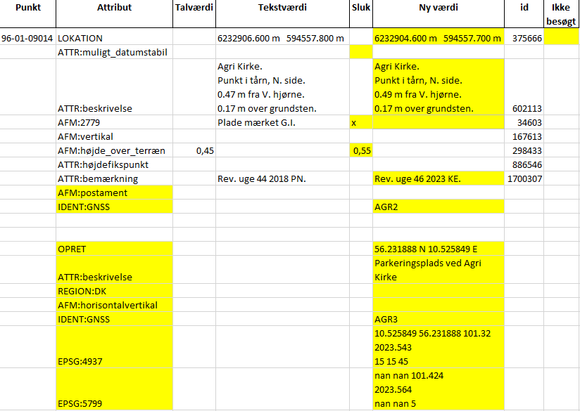 Revisionsregneark udtrukket med ``fire niv udtræk-revision``.