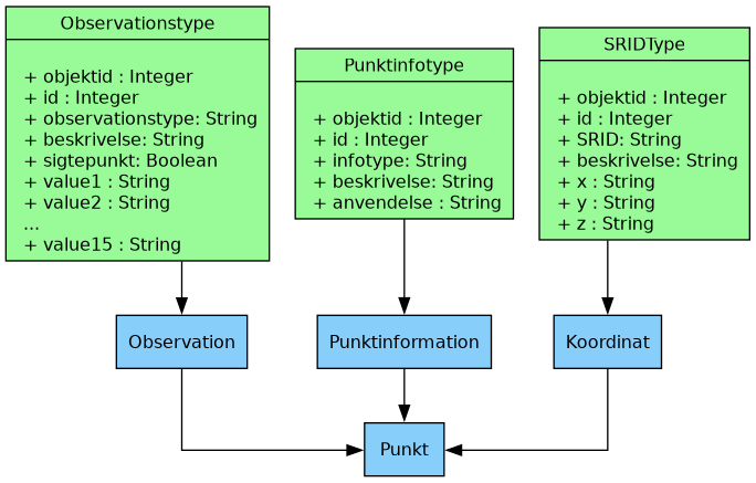 digraph "Typer" {
        node [shape=record, fontname="Verdana", fontsize="12"];
        graph [splines=ortho];

        Observationstype [
            fillcolor = palegreen
            style = filled
            label = "{Observationstype|\l
                    + objektid : Integer\l
                    + id : Integer\l
                    + observationstype: String\l
                    + beskrivelse: String\l
                    + sigtepunkt: Boolean\l
                    + value1 : String\l
                    + value2 : String\l
                    ...\l
                    + value15 : String\l
            }"
        ]

        SRIDType [
            fillcolor = palegreen
            style = filled
            label = "{SRIDType|\l
                    + objektid : Integer\l
                    + id : Integer\l
                    + SRID: String\l
                    + beskrivelse: String\l
                    + x : String\l
                    + y : String\l
                    + z : String\l
            }"
        ]

        Punktinfotype [
            fillcolor = palegreen
            style = filled
            label = "{Punktinfotype|\l
                    + objektid : Integer\l
                    + id : Integer\l
                    + infotype: String\l
                    + beskrivelse: String\l
                    + anvendelse : String\l
            }"
        ]

        Punktinformation [
            fillcolor = lightskyblue
            style = filled
        ]

        Koordinat [
            fillcolor = lightskyblue
            style = filled
        ]

        Observation [
            fillcolor = lightskyblue
            style = filled
        ]

        Punkt [
            fillcolor = lightskyblue
            style = filled
        ]

            Punktinfotype -> Punktinformation;
            SRIDType -> Koordinat;
            Observationstype -> Observation;

            Punktinformation -> Punkt;
            Koordinat -> Punkt;
            Observation -> Punkt;
    }