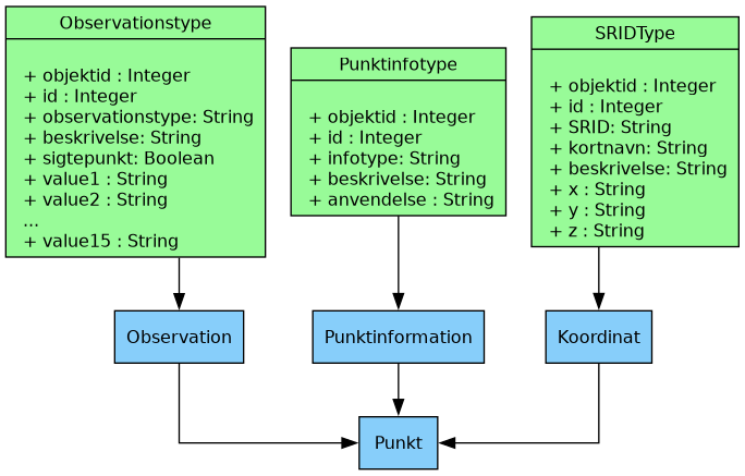 digraph "Typer" {
        node [shape=record, fontname="Verdana", fontsize="12"];
        graph [splines=ortho];

        Observationstype [
            fillcolor = palegreen
            style = filled
            label = "{Observationstype|\l
                    + objektid : Integer\l
                    + id : Integer\l
                    + observationstype: String\l
                    + beskrivelse: String\l
                    + sigtepunkt: Boolean\l
                    + value1 : String\l
                    + value2 : String\l
                    ...\l
                    + value15 : String\l
            }"
        ]

        SRIDType [
            fillcolor = palegreen
            style = filled
            label = "{SRIDType|\l
                    + objektid : Integer\l
                    + id : Integer\l
                    + SRID: String\l
                    + kortnavn: String\l
                    + beskrivelse: String\l
                    + x : String\l
                    + y : String\l
                    + z : String\l
            }"
        ]

        Punktinfotype [
            fillcolor = palegreen
            style = filled
            label = "{Punktinfotype|\l
                    + objektid : Integer\l
                    + id : Integer\l
                    + infotype: String\l
                    + beskrivelse: String\l
                    + anvendelse : String\l
            }"
        ]

        Punktinformation [
            fillcolor = lightskyblue
            style = filled
        ]

        Koordinat [
            fillcolor = lightskyblue
            style = filled
        ]

        Observation [
            fillcolor = lightskyblue
            style = filled
        ]

        Punkt [
            fillcolor = lightskyblue
            style = filled
        ]

            Punktinfotype -> Punktinformation;
            SRIDType -> Koordinat;
            Observationstype -> Observation;

            Punktinformation -> Punkt;
            Koordinat -> Punkt;
            Observation -> Punkt;
    }