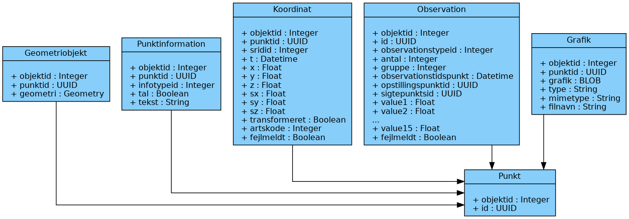 digraph "Grundobjekter" {
     node [shape=record, fontname="Verdana", fontsize="12"];
     graph [splines=ortho];


    Punkt [
        label = "{Punkt|\l
                + objektid : Integer\l
                + id : UUID\l
        }"
        fillcolor = lightskyblue
        style = filled
    ]

    Geometriobjekt [
        label = "{Geometriobjekt|\l
                + objektid : Integer\l
                + punktid : UUID\l
                + geometri : Geometry\l
        }"
        fillcolor = lightskyblue
        style = filled
    ]

    Punktinformation [
        label = "{Punktinformation|\l
                + objektid : Integer\l
                + punktid : UUID\l
                + infotypeid : Integer\l
                + tal : Boolean\l
                + tekst : String\l
        }"
        fillcolor = lightskyblue
        style = filled
    ]

    Koordinat [
        label = "{Koordinat|\l
                + objektid : Integer\l
                + punktid : UUID\l
                + sridid : Integer\l
                + t : Datetime\l
                + x : Float\l
                + y : Float\l
                + z : Float\l
                + sx : Float\l
                + sy : Float\l
                + sz : Float\l
                + transformeret : Boolean\l
                + artskode : Integer\l
                + fejlmeldt : Boolean\l

        }"
        fillcolor = lightskyblue
        style = filled
    ]

    Observation [
        label = "{Observation|\l
                + objektid : Integer\l
                + id : UUID\l
                + observationstypeid : Integer\l
                + antal : Integer\l
                + gruppe : Integer\l
                + observationstidspunkt : Datetime\l
                + opstillingspunktid : UUID\l
                + sigtepunktsid : UUID\l
                + value1 : Float\l
                + value2 : Float\l
                ...\l
                + value15 : Float\l
                + fejlmeldt : Boolean\l
        }"
        fillcolor = lightskyblue
        style = filled
    ]

    Grafik [
        label = "{Grafik|\l
                + objektid : Integer\l
                + punktid : UUID\l
                + grafik : BLOB\l
                + type : String\l
                + mimetype : String\l
                + filnavn : String\l
        }"
        fillcolor = lightskyblue
        style = filled
    ]

    Geometriobjekt -> Punkt [constraint=false];
    Punktinformation -> Punkt [constraint=false];
    Koordinat -> Punkt [constraint=false];
    Observation -> Punkt [constraint=true];
    Grafik -> Punkt [constraint=true];

 }