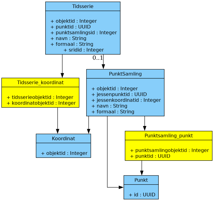 digraph "Tidsserier" {
        node [shape=record, fontname="Verdana", fontsize="12"];
        graph [splines=ortho];

        Tidsserie [
            fillcolor = lightskyblue
            style = filled
            label = "{Tidsserie|\l
                    + objektid : Integer\l
                    + punktid : UUID\l
                    + punktsamlingsid : Integer\l
                    + navn : String\l
                    + formaal : String\l
                    + sridid : Integer
            }"
        ]

        Tidsserie_koordinat [
            fillcolor = yellow
            style = filled
            label = "{Tidsserie_koordinat|\l
                    + tidsserieobjektid : Integer\l
                    + koordinatobjektid : Integer\l
            }"
        ]

        Koordinat [
            fillcolor = lightskyblue
            style = filled
            label = "{Koordinat|\l
                    + objektid : Integer\l
            }"
        ]

        PunktSamling [
            fillcolor = lightskyblue
            style = filled
            label = "{PunktSamling|\l
                + objektid : Integer\l
                + jessenpunktid : UUID\l
                + jessenkoordinatid : Integer\l
                + navn : String\l
                + formaal : String\l

            }"
        ]

        Punkt [
            fillcolor = lightskyblue
            style = filled
            label = "{Punkt|\l
                + id : UUID\l

            }"
        ]

        Punktsamling_punkt [
            fillcolor = yellow
            style = filled
            label = "{Punktsamling_punkt|\l
                    + punktsamlingobjektid : Integer\l
                    + punktid : UUID\l
            }"
        ]

        Tidsserie -> Tidsserie_koordinat;
        Tidsserie_koordinat -> Koordinat;
        PunktSamling -> Punktsamling_punkt -> Punkt:n;
        PunktSamling -> Punkt
        PunktSamling -> Koordinat
        Tidsserie -> PunktSamling [taillabel = "0..1"]

    }