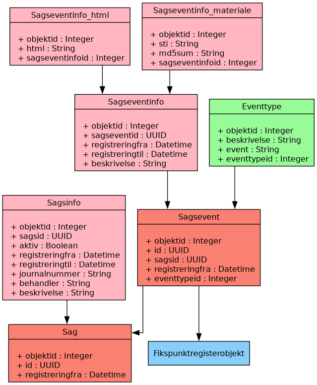 digraph "Sager" {
        node [shape=record, fontname="Verdana", fontsize="12"];
        graph [splines=ortho];

        Fikspunktregisterobjekt [
            fillcolor = lightskyblue
            style = filled
        ]

        Sag [
            fillcolor = salmon
            style = filled
            label = "{Sag|\l
                    + objektid : Integer\l
                    + id : UUID\l
                    + registreringfra : Datetime\l
            }"
        ]

        Sagsinfo [
            fillcolor = lightpink
            style = filled
            label = "{Sagsinfo|\l
                    + objektid : Integer\l
                    + sagsid : UUID\l
                    + aktiv : Boolean\l
                    + registreringfra : Datetime\l
                    + registreringtil : Datetime\l
                    + journalnummer : String\l
                    + behandler : String\l
                    + beskrivelse : String\l
            }"
        ]

        Sagsevent [
            fillcolor = salmon
            style = filled
            label = "{Sagsevent|\l
                    + objektid : Integer\l
                    + id : UUID\l
                    + sagsid : UUID\l
                    + registreringfra : Datetime\l
                    + eventtypeid : Integer\l

            }"
        ]

        Sagseventinfo [
            fillcolor = lightpink
            style = filled
            label = "{Sagseventinfo|\l
                    + objektid : Integer\l
                    + sagseventid : UUID\l
                    + registreringfra : Datetime\l
                    + registreringtil : Datetime\l
                    + beskrivelse : String\l
            }"
        ]

        Sagseventinfo_html [
            fillcolor = lightpink
            style = filled
            label = "{Sagseventinfo_html|\l
                    + objektid : Integer\l
                    + html : String\l
                    + sagseventinfoid : Integer\l
            }"
        ]

        Sagseventinfo_materiale [
            fillcolor = lightpink
            style = filled
            label = "{Sagseventinfo_materiale|\l
                    + objektid : Integer\l
                    + sti : String\l
                    + md5sum : String\l
                    + sagseventinfoid : Integer\l
            }"
        ]

        Eventtype [
            fillcolor = palegreen
            style = filled
            label = "{Eventtype|\l
                    + objektid : Integer\l
                    + beskrivelse : String\l
                    + event : String\l
                    + eventtypeid : Integer\l
            }"
        ]

        Sagsevent -> Sag;
        Sagsevent -> Fikspunktregisterobjekt;
        Sagsinfo -> Sag;
        Sagseventinfo -> Sagsevent;
        Sagseventinfo_html -> Sagseventinfo;
        Sagseventinfo_materiale -> Sagseventinfo;
        Eventtype -> Sagsevent;
    }