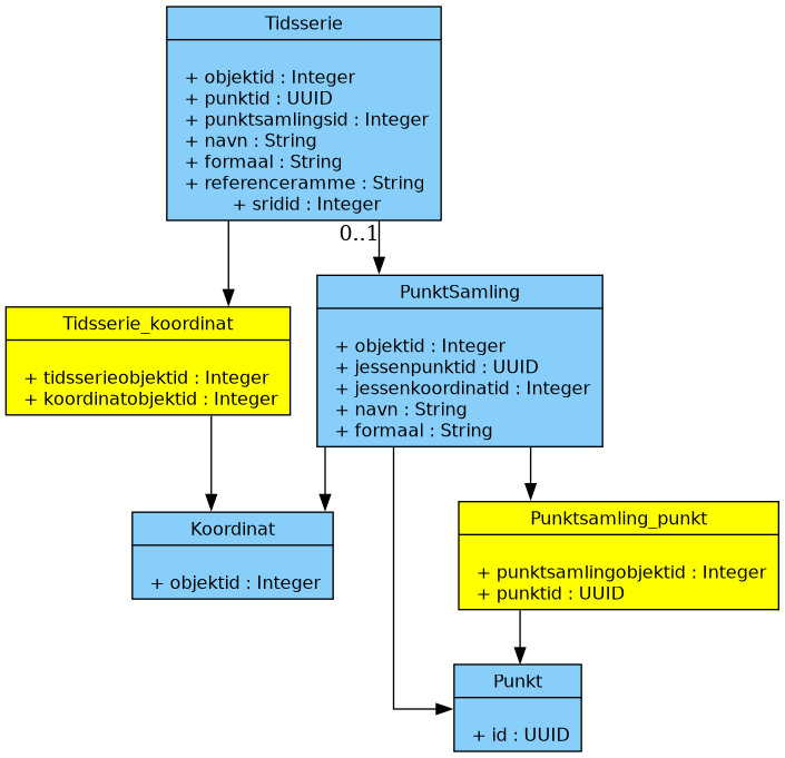 digraph "Tidsserier" {
        node [shape=record, fontname="Verdana", fontsize="12"];
        graph [splines=ortho];

        Tidsserie [
            fillcolor = lightskyblue
            style = filled
            label = "{Tidsserie|\l
                    + objektid : Integer\l
                    + punktid : UUID\l
                    + punktsamlingsid : Integer\l
                    + navn : String\l
                    + formaal : String\l
                    + referenceramme : String\l
                    + sridid : Integer
            }"
        ]

        Tidsserie_koordinat [
            fillcolor = yellow
            style = filled
            label = "{Tidsserie_koordinat|\l
                    + tidsserieobjektid : Integer\l
                    + koordinatobjektid : Integer\l
            }"
        ]

        Koordinat [
            fillcolor = lightskyblue
            style = filled
            label = "{Koordinat|\l
                    + objektid : Integer\l
            }"
        ]

        PunktSamling [
            fillcolor = lightskyblue
            style = filled
            label = "{PunktSamling|\l
                + objektid : Integer\l
                + jessenpunktid : UUID\l
                + jessenkoordinatid : Integer\l
                + navn : String\l
                + formaal : String\l

            }"
        ]

        Punkt [
            fillcolor = lightskyblue
            style = filled
            label = "{Punkt|\l
                + id : UUID\l

            }"
        ]

        Punktsamling_punkt [
            fillcolor = yellow
            style = filled
            label = "{Punktsamling_punkt|\l
                    + punktsamlingobjektid : Integer\l
                    + punktid : UUID\l
            }"
        ]

        Tidsserie -> Tidsserie_koordinat;
        Tidsserie_koordinat -> Koordinat;
        PunktSamling -> Punktsamling_punkt -> Punkt:n;
        PunktSamling -> Punkt
        PunktSamling -> Koordinat
        Tidsserie -> PunktSamling [taillabel = "0..1"]

    }