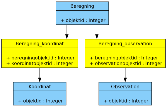 digraph "Punktinformationer" {
        node [shape=record, fontname="Verdana", fontsize="12"];
        graph [splines=ortho];

        Beregning [
            fillcolor = lightskyblue
            style = filled
            label = "{Beregning|\l
                    + objektid : Integer\l
            }"
        ]

        Beregning_koordinat [
            fillcolor = yellow
            style = filled
            label = "{Beregning_koordinat|\l
                    + beregningobjektid : Integer\l
                    + koordinatobjektid : Integer\l
            }"
        ]

        Beregning_observation [
            fillcolor = yellow
            style = filled
            label = "{Beregning_observation|\l
                    + beregningobjektid : Integer\l
                    + observationobjektid : Integer\l
            }"
        ]

        Koordinat [
            fillcolor = lightskyblue
            style = filled
            label = "{Koordinat|\l
                    + objektid : Integer\l
            }"
        ]

        Observation [
            fillcolor = lightskyblue
            style = filled
            label = "{Observation|\l
                + objektid : Integer\l

            }"
        ]

        Beregning -> Beregning_observation -> Observation:n;
        Beregning -> Beregning_koordinat -> Koordinat:n;

    }