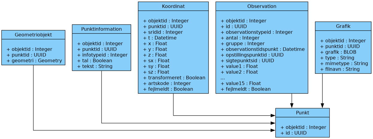 digraph "Grundobjekter" {
     node [shape=record, fontname="Verdana", fontsize="12"];
     graph [splines=ortho];


    Punkt [
        label = "{Punkt|\l
                + objektid : Integer\l
                + id : UUID\l
        }"
        fillcolor = lightskyblue
        style = filled
    ]

    Geometriobjekt [
        label = "{Geometriobjekt|\l
                + objektid : Integer\l
                + punktid : UUID\l
                + geometri : Geometry\l
        }"
        fillcolor = lightskyblue
        style = filled
    ]

    Punktinformation [
        label = "{Punktinformation|\l
                + objektid : Integer\l
                + punktid : UUID\l
                + infotypeid : Integer\l
                + tal : Boolean\l
                + tekst : String\l
        }"
        fillcolor = lightskyblue
        style = filled
    ]

    Koordinat [
        label = "{Koordinat|\l
                + objektid : Integer\l
                + punktid : UUID\l
                + sridid : Integer\l
                + t : Datetime\l
                + x : Float\l
                + y : Float\l
                + z : Float\l
                + sx : Float\l
                + sy : Float\l
                + sz : Float\l
                + transformeret : Boolean\l
                + artskode : Integer\l
                + fejlmeldt : Boolean\l

        }"
        fillcolor = lightskyblue
        style = filled
    ]

    Observation [
        label = "{Observation|\l
                + objektid : Integer\l
                + id : UUID\l
                + observationstypeid : Integer\l
                + antal : Integer\l
                + gruppe : Integer\l
                + observationstidspunkt : Datetime\l
                + opstillingspunktid : UUID\l
                + sigtepunktsid : UUID\l
                + value1 : Float\l
                + value2 : Float\l
                ...\l
                + value15 : Float\l
                + fejlmeldt : Boolean\l
        }"
        fillcolor = lightskyblue
        style = filled
    ]

    Grafik [
        label = "{Grafik|\l
                + objektid : Integer\l
                + punktid : UUID\l
                + grafik : BLOB\l
                + type : String\l
                + mimetype : String\l
                + filnavn : String\l
        }"
        fillcolor = lightskyblue
        style = filled
    ]

    Geometriobjekt -> Punkt [constraint=false];
    Punktinformation -> Punkt [constraint=false];
    Koordinat -> Punkt [constraint=false];
    Observation -> Punkt [constraint=true];
    Grafik -> Punkt [constraint=true];

 }