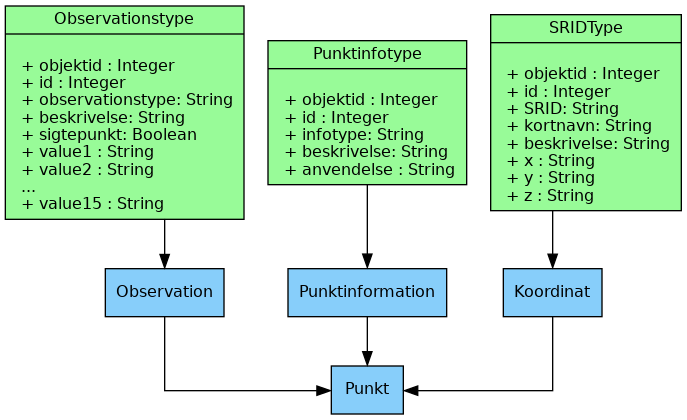 digraph "Typer" {
        node [shape=record, fontname="Verdana", fontsize="12"];
        graph [splines=ortho];

        Observationstype [
            fillcolor = palegreen
            style = filled
            label = "{Observationstype|\l
                    + objektid : Integer\l
                    + id : Integer\l
                    + observationstype: String\l
                    + beskrivelse: String\l
                    + sigtepunkt: Boolean\l
                    + value1 : String\l
                    + value2 : String\l
                    ...\l
                    + value15 : String\l
            }"
        ]

        SRIDType [
            fillcolor = palegreen
            style = filled
            label = "{SRIDType|\l
                    + objektid : Integer\l
                    + id : Integer\l
                    + SRID: String\l
                    + kortnavn: String\l
                    + beskrivelse: String\l
                    + x : String\l
                    + y : String\l
                    + z : String\l
            }"
        ]

        Punktinfotype [
            fillcolor = palegreen
            style = filled
            label = "{Punktinfotype|\l
                    + objektid : Integer\l
                    + id : Integer\l
                    + infotype: String\l
                    + beskrivelse: String\l
                    + anvendelse : String\l
            }"
        ]

        Punktinformation [
            fillcolor = lightskyblue
            style = filled
        ]

        Koordinat [
            fillcolor = lightskyblue
            style = filled
        ]

        Observation [
            fillcolor = lightskyblue
            style = filled
        ]

        Punkt [
            fillcolor = lightskyblue
            style = filled
        ]

            Punktinfotype -> Punktinformation;
            SRIDType -> Koordinat;
            Observationstype -> Observation;

            Punktinformation -> Punkt;
            Koordinat -> Punkt;
            Observation -> Punkt;
    }